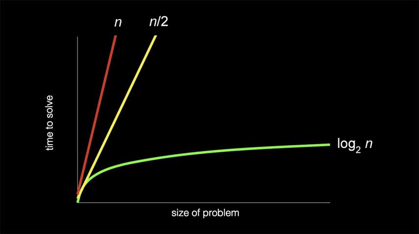 A chart showing the efficiency of algorithms n, n/2, and log n