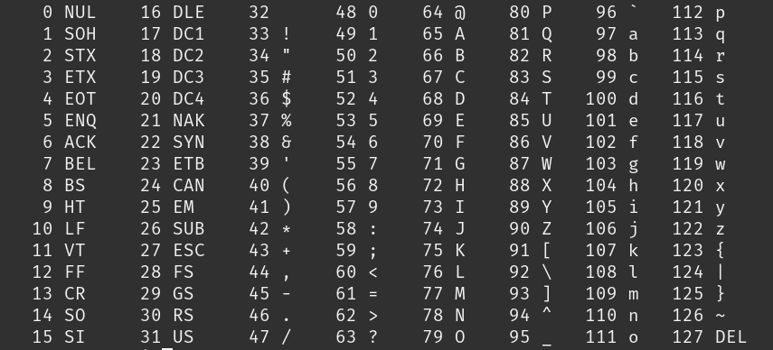 An ASCII table showing all the values from 0 to 127