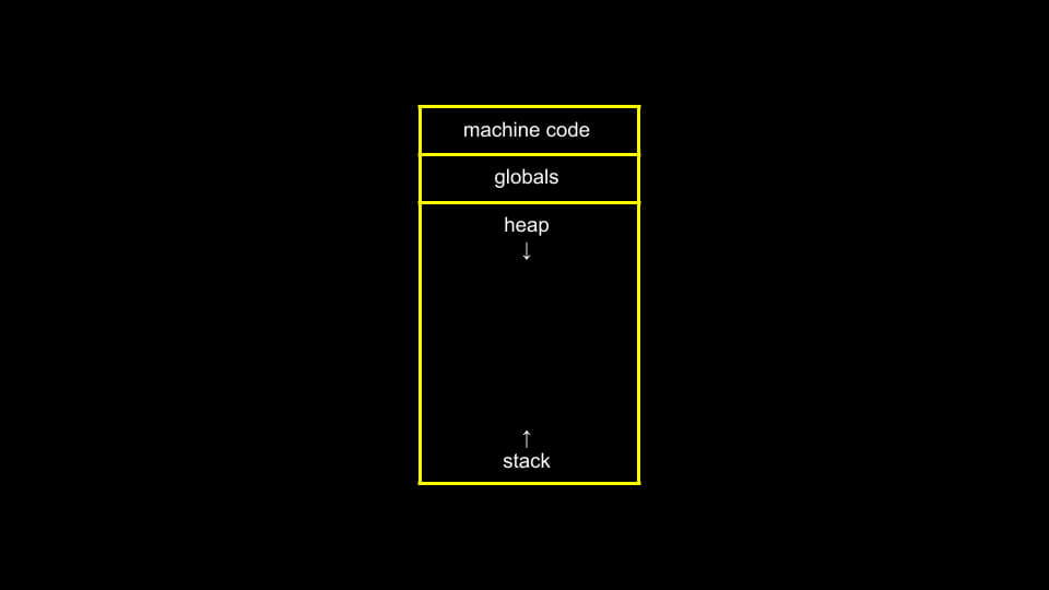 A graphic representation of a computer memory stack